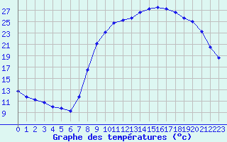 Courbe de tempratures pour L