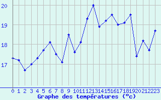 Courbe de tempratures pour Cap Gris-Nez (62)