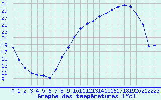 Courbe de tempratures pour Grenoble/St-Etienne-St-Geoirs (38)