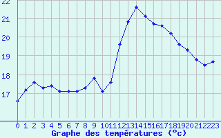 Courbe de tempratures pour Saint-Antonin-du-Var (83)