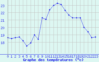 Courbe de tempratures pour Santander (Esp)