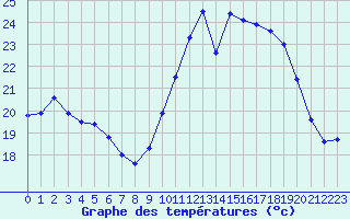 Courbe de tempratures pour Calais / Marck (62)