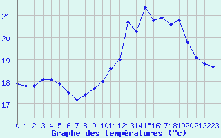 Courbe de tempratures pour Cap de la Hve (76)