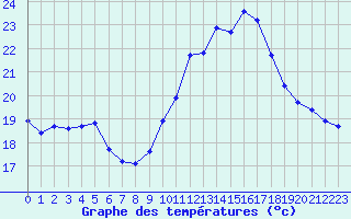 Courbe de tempratures pour Gurande (44)