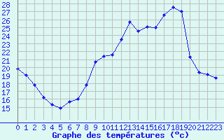 Courbe de tempratures pour Gros-Rderching (57)