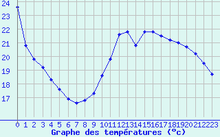 Courbe de tempratures pour Bagnres-de-Luchon (31)