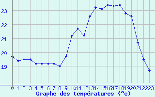 Courbe de tempratures pour Biscarrosse (40)