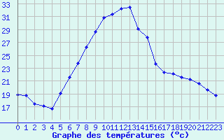 Courbe de tempratures pour Verngues - Hameau de Cazan (13)