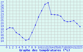 Courbe de tempratures pour El Arenosillo