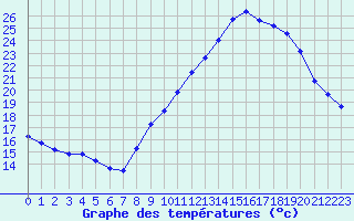 Courbe de tempratures pour La Beaume (05)