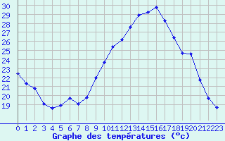 Courbe de tempratures pour Grenoble/St-Etienne-St-Geoirs (38)