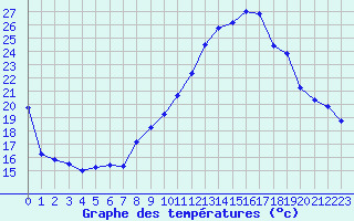 Courbe de tempratures pour Millau - Soulobres (12)