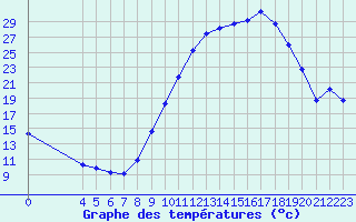 Courbe de tempratures pour Selonnet (04)