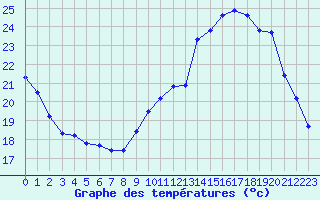 Courbe de tempratures pour Bourges (18)