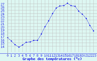 Courbe de tempratures pour Variscourt (02)