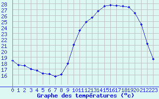Courbe de tempratures pour Ploeren (56)
