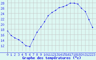 Courbe de tempratures pour Strasbourg (67)