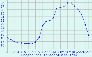 Courbe de tempratures pour Charmant (16)