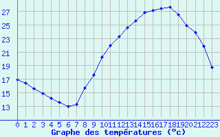 Courbe de tempratures pour Izegem (Be)