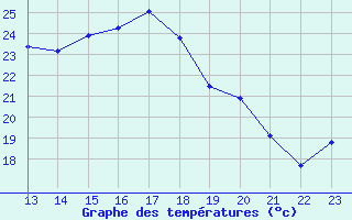 Courbe de tempratures pour Turretot (76)