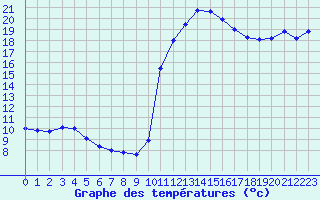 Courbe de tempratures pour Pointe de Socoa (64)