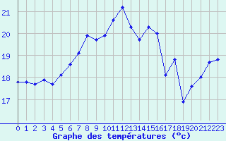 Courbe de tempratures pour Chasseral (Sw)