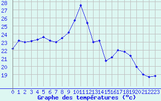 Courbe de tempratures pour Dinard (35)