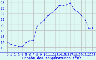 Courbe de tempratures pour Paulhac-en-Margeride (48)