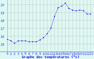 Courbe de tempratures pour Thoiras (30)