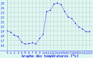Courbe de tempratures pour Le Luc - Cannet des Maures (83)