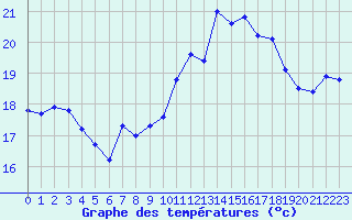 Courbe de tempratures pour Le Talut - Belle-Ile (56)