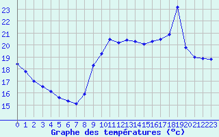 Courbe de tempratures pour Saint-Cyprien (66)