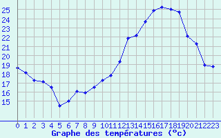 Courbe de tempratures pour Chteaudun (28)