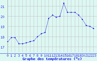 Courbe de tempratures pour Le Talut - Belle-Ile (56)