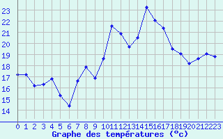 Courbe de tempratures pour Cavalaire-sur-Mer (83)