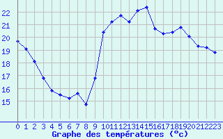 Courbe de tempratures pour Dieppe (76)
