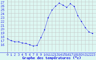 Courbe de tempratures pour Gurande (44)