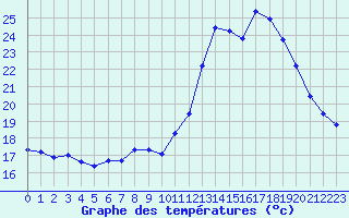 Courbe de tempratures pour Narbonne-Ouest (11)