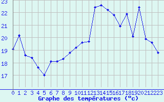 Courbe de tempratures pour Ile du Levant (83)