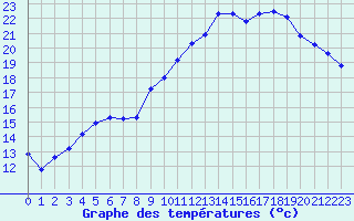 Courbe de tempratures pour Lamballe (22)