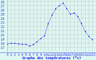 Courbe de tempratures pour Lanvoc (29)