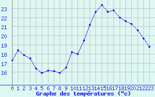 Courbe de tempratures pour Buzenol (Be)