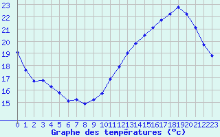 Courbe de tempratures pour Jan (Esp)