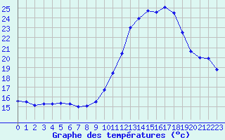 Courbe de tempratures pour Spa - La Sauvenire (Be)