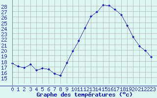 Courbe de tempratures pour Le Luc (83)