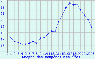 Courbe de tempratures pour Le Mesnil-Esnard (76)