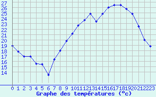 Courbe de tempratures pour Nmes - Garons (30)