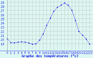 Courbe de tempratures pour Le Luc - Cannet des Maures (83)