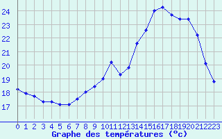 Courbe de tempratures pour Neuville-de-Poitou (86)