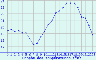 Courbe de tempratures pour Pordic (22)